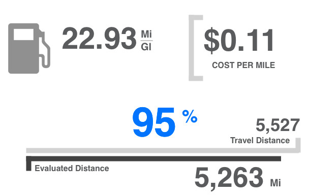 Distance Cost